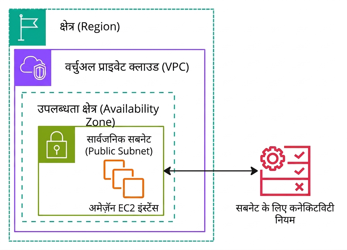 नेटवर्क एक्सेस कंट्रोल लिस्ट्स समझाता एक आर्किटेक्चर डायग्राम.