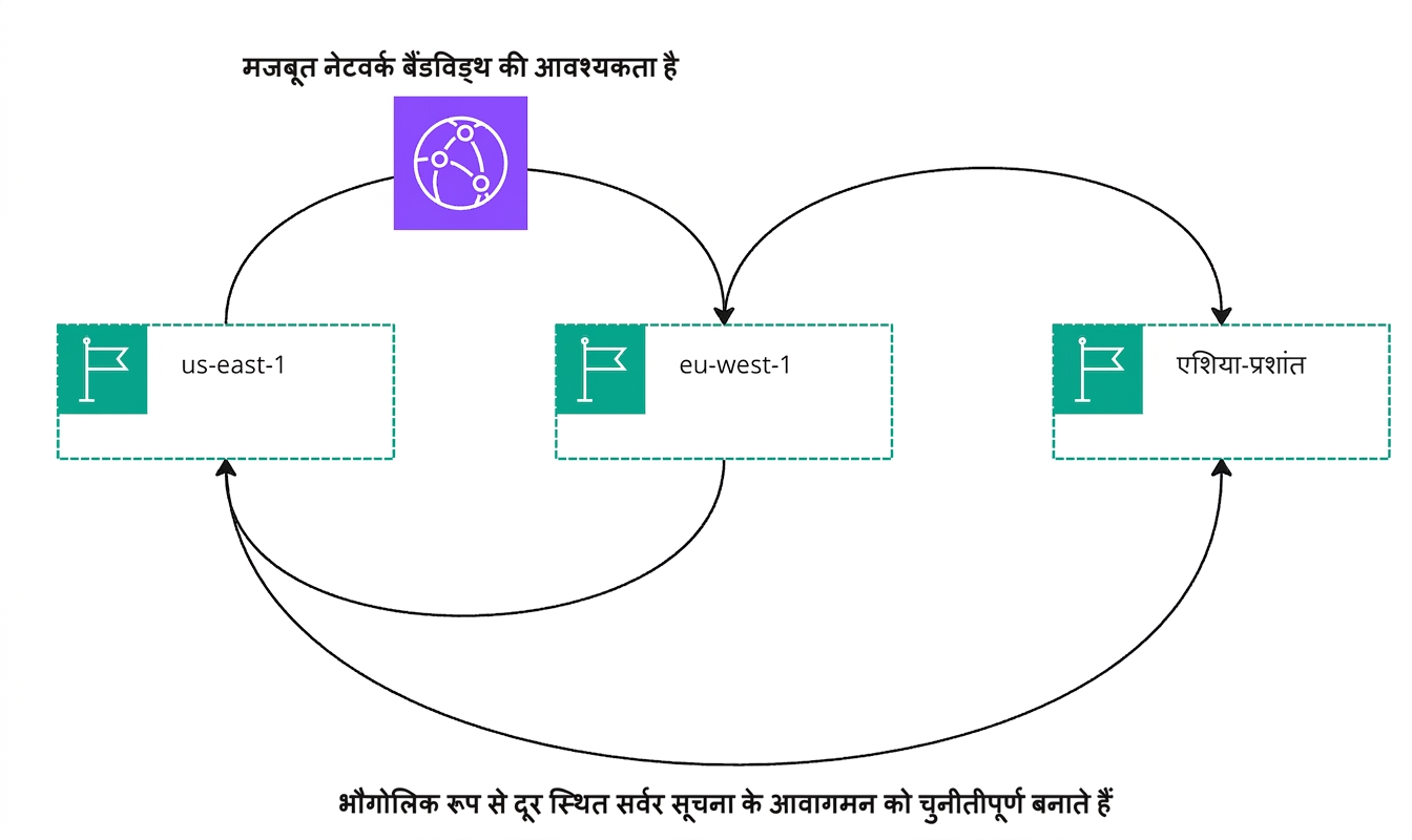 क्लाउड में सूचना के मूवमेंट को समझाता एक फ्लो डायग्राम.