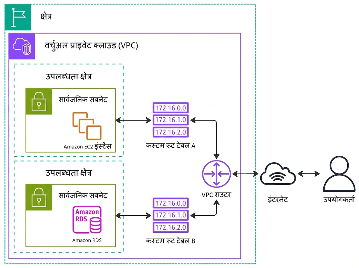 रूट टेबल्स समझाता एक आर्किटेक्चर डायग्राम.