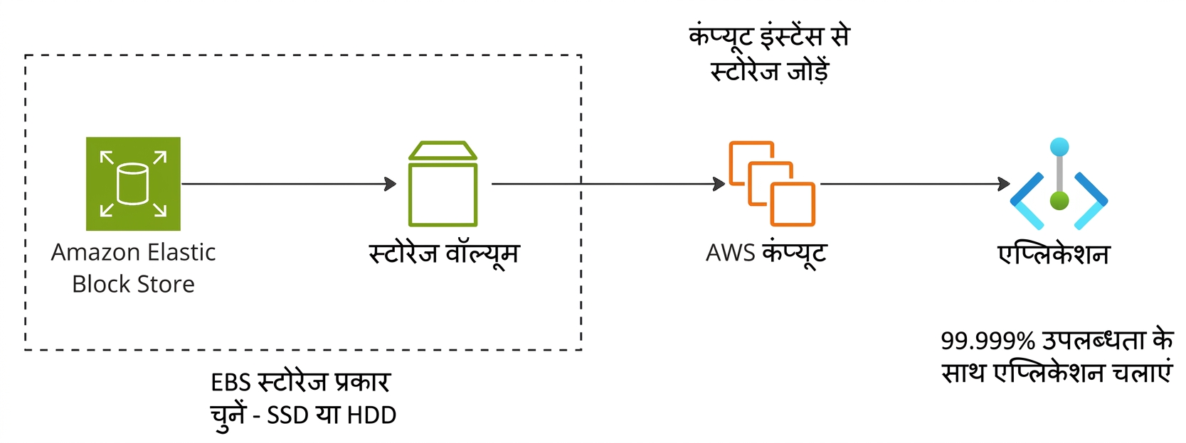Amazon EBS द्वारा संचालित एक एप्लिकेशन का क्षैतिज फ़्लो.