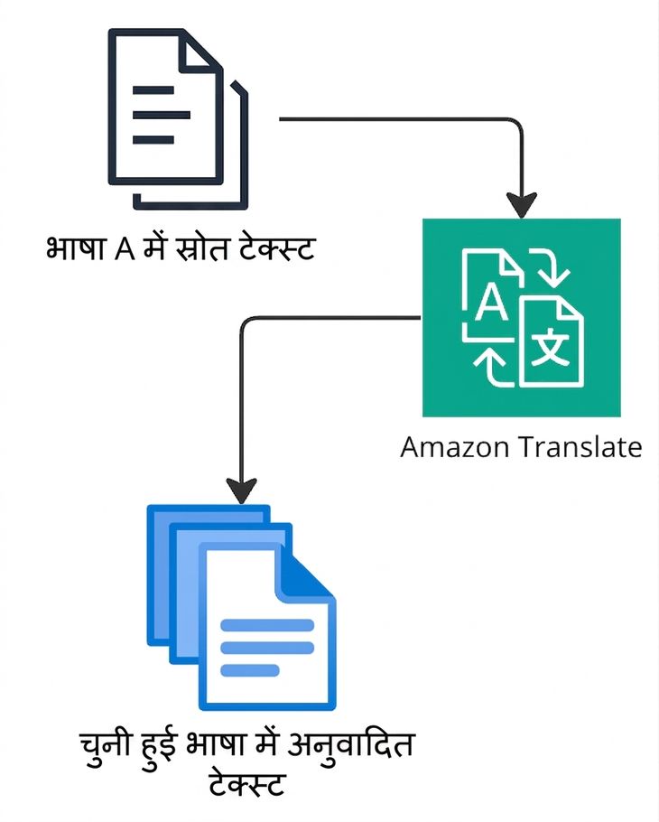 Amazon Translate समझाता एक फ्लो चार्ट.
