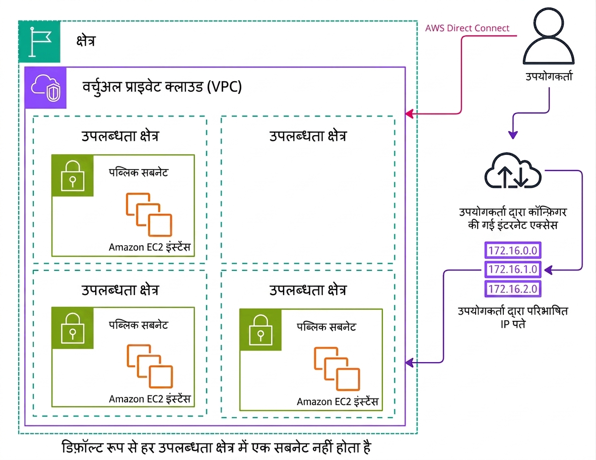 AWS में कस्टम VPC समझाता एक आर्किटेक्चर डायग्राम.