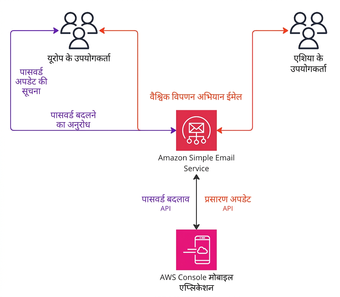 Amazon Simple Email Service के कार्य को समझाता आर्किटेक्चर डायग्राम।