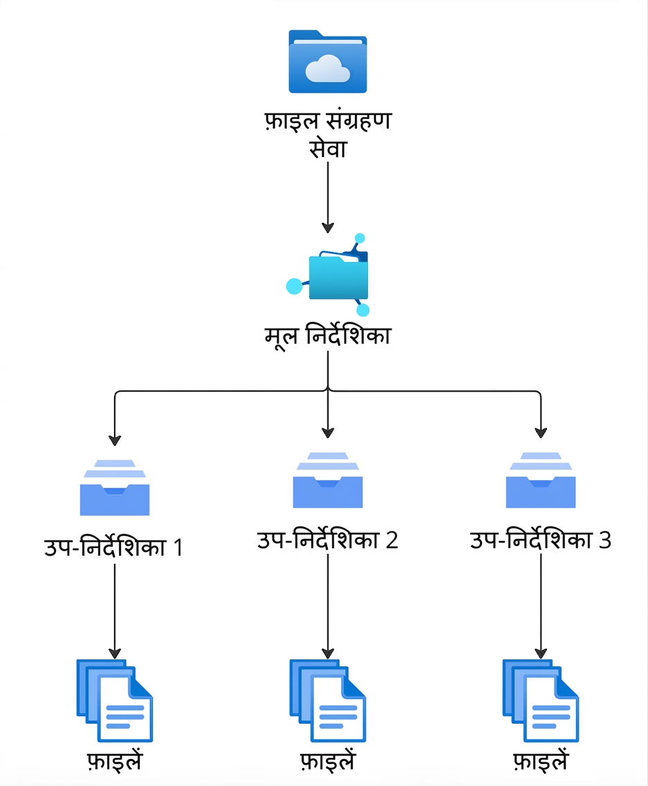 फाइल स्टोरेज स्ट्रक्चर समझाता एक हाइरार्किकल फ़्लोचार्ट.