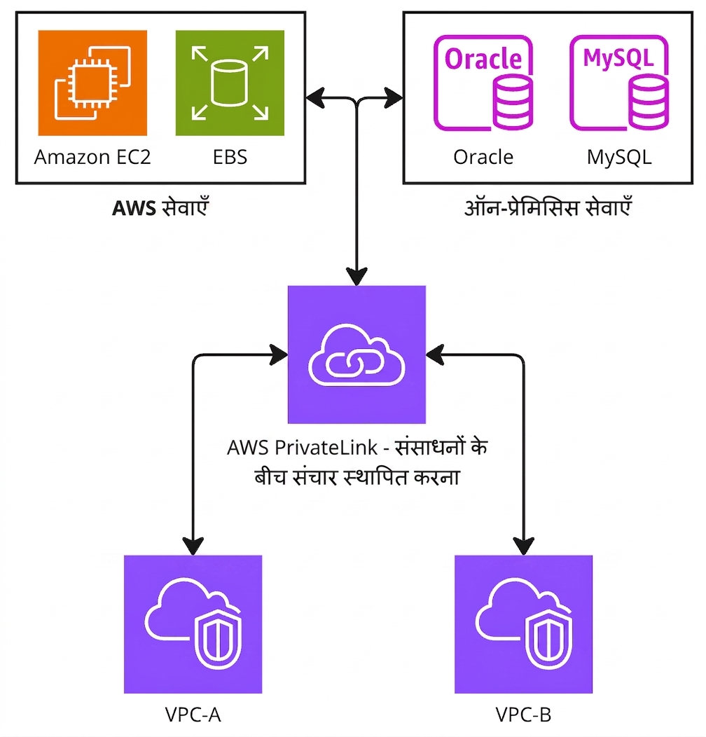 AWS PrivateLink समझाता एक आर्किटेक्चर डायग्राम.
