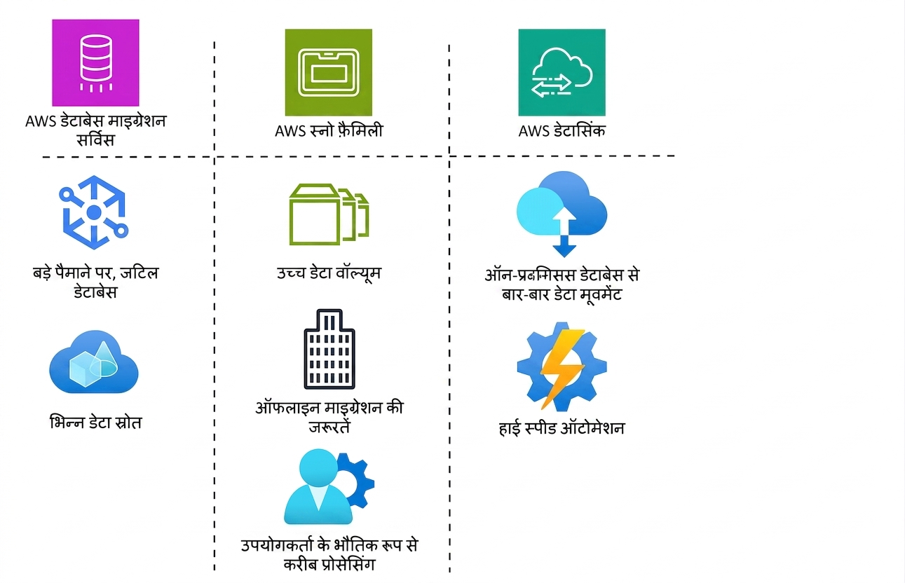AWS Database Migration Service, AWS Snow Family, और AWS DataSync की फ़ीचर्स सूची दिखाता टेबुलर दृश्य.