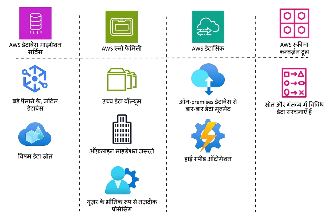 सभी AWS database migration services और उनके ideal use cases दिखाता टेबुलर दृश्य.
