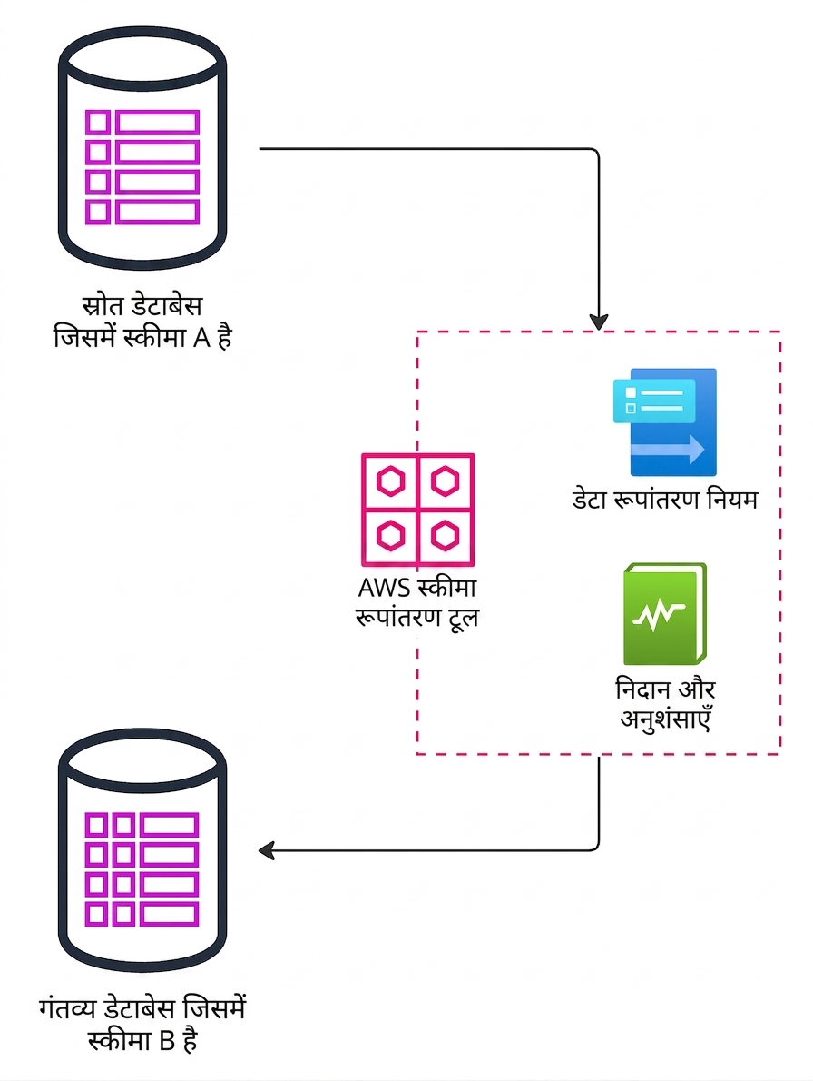 AWS Schema Conversion Tool से database migration स्टेप्स का फ़्लो डायग्राम.
