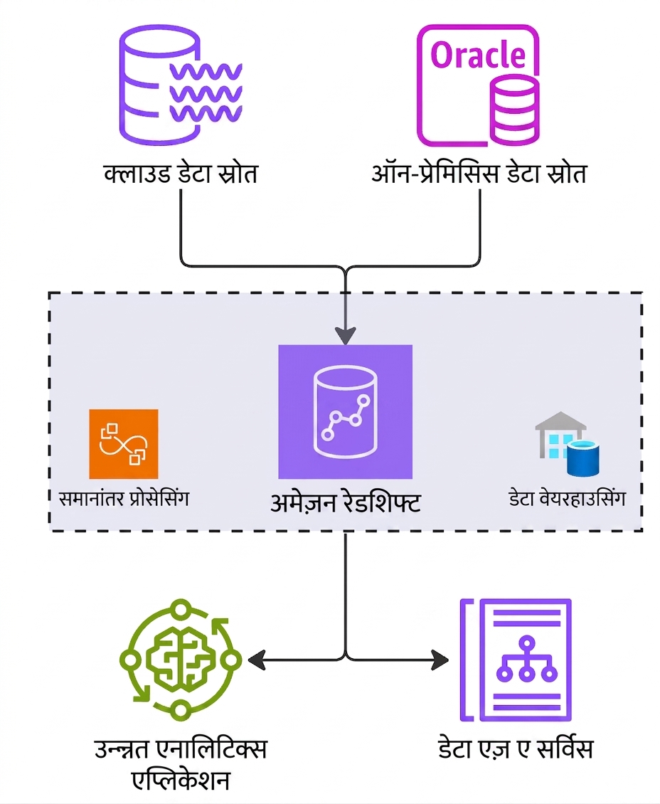 Amazon Redshift के वर्किंग को समझाता आर्किटेक्चर डायग्राम.