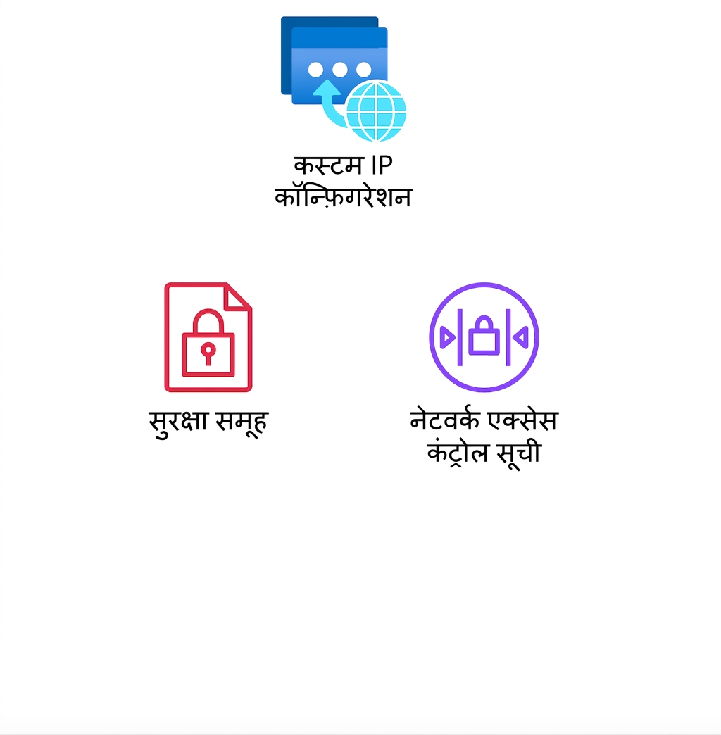 सिक्योरिटी ग्रुप्स और नेटवर्क एक्सेस कंट्रोल लिस्ट्स दिखाते आइकन्स.