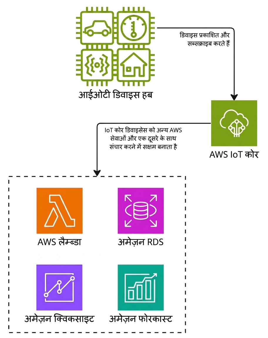 AWS IoT Core के कार्य को समझाता आर्किटेक्चर डायग्राम।