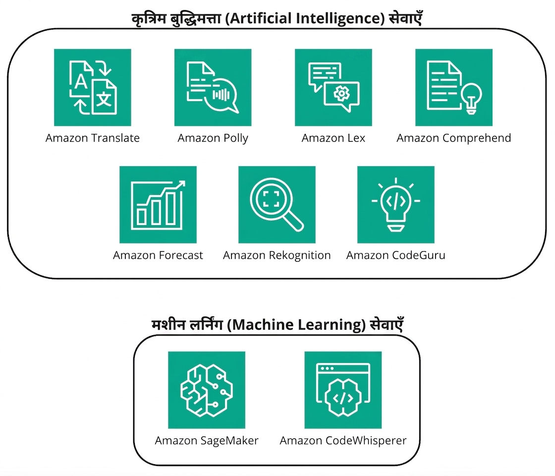 AWS में AI और ML सेवाएँ दिखाते आइकनों का समूह.