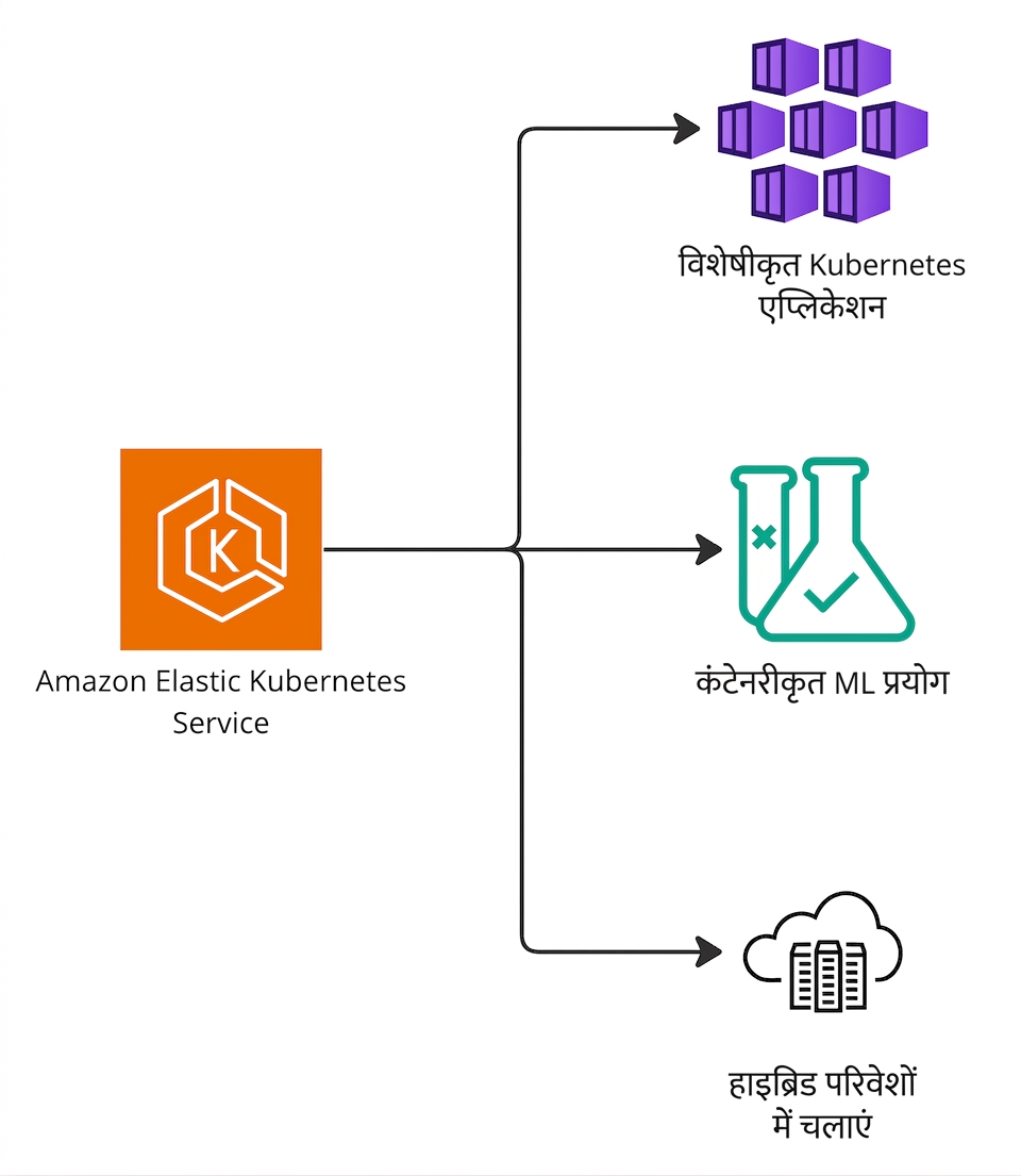 Kubernetes, Machine Learning, और हाइब्रिड वातावरण के लिए Elastic Kubernetes Service सपोर्ट दर्शाता ब्रांच्ड डायग्राम.