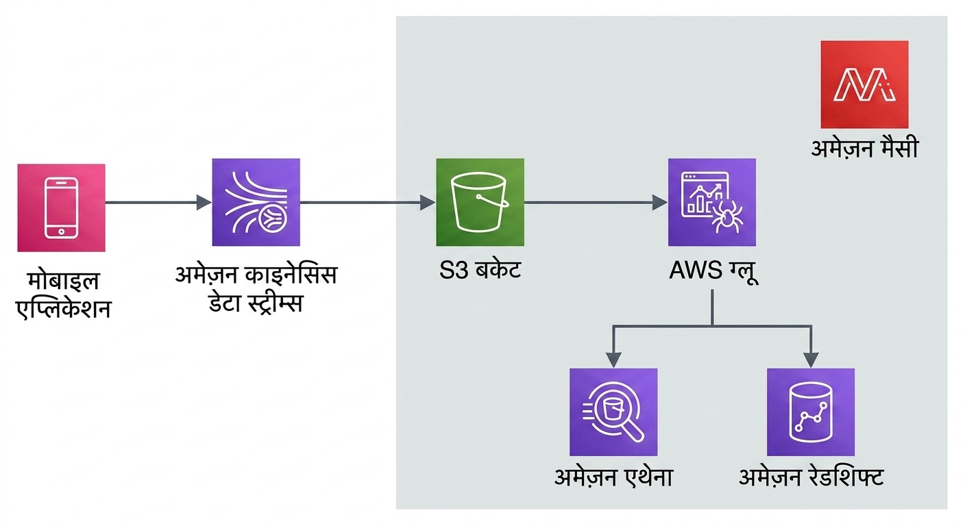 AWS में आंशिक analytics वर्कफ़्लो समझाता आर्किटेक्चर डायग्राम.