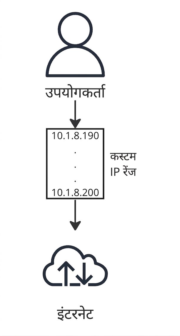 एक फ्लो डायग्राम जो यूज़र के इंटरनेट से कनेक्ट होने को दिखाता है.