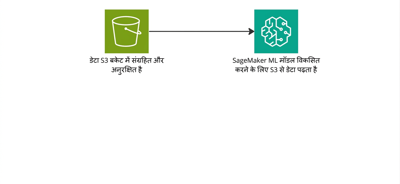 SageMaker द्वारा S3 बकेट से डेटा पढ़ना दिखाता फ्लो डायग्राम.