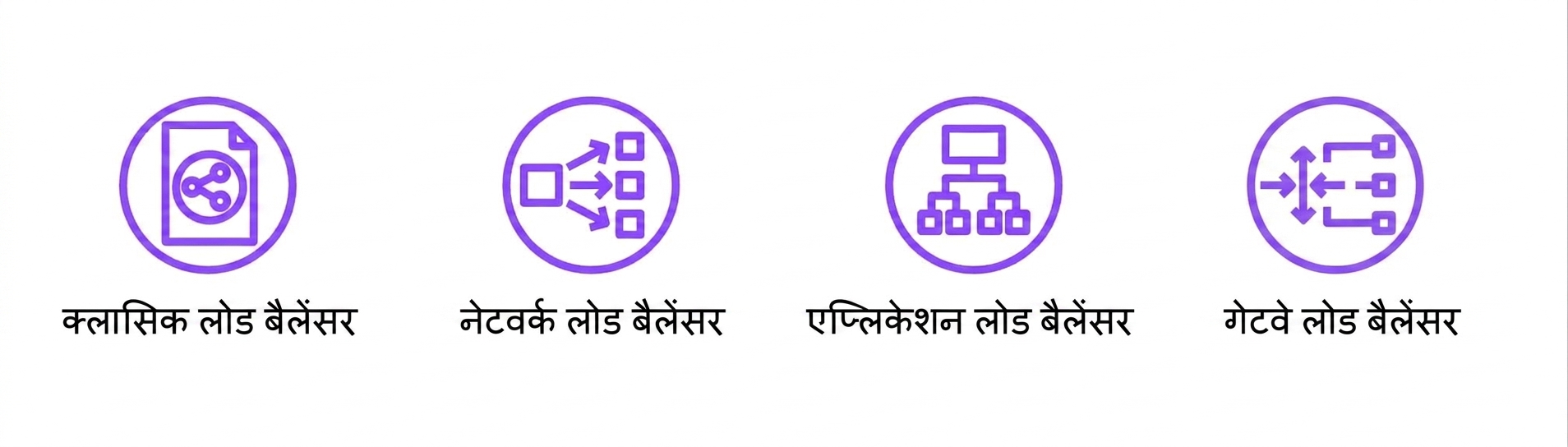 क्लासिक, नेटवर्क, एप्लिकेशन, और गेटवे लोड बैलेंसर दिखाते चार आइकन.