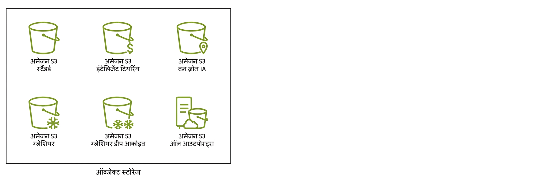 S3 में उपलब्ध छह स्टोरेज क्लासेज़ दर्शाते छह आइकन.
