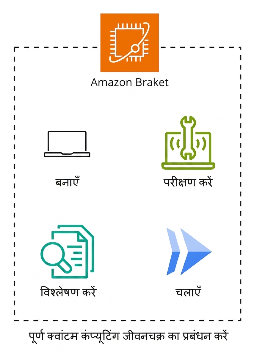 Amazon Braket के कार्य को समझाता आर्किटेक्चर डायग्राम।