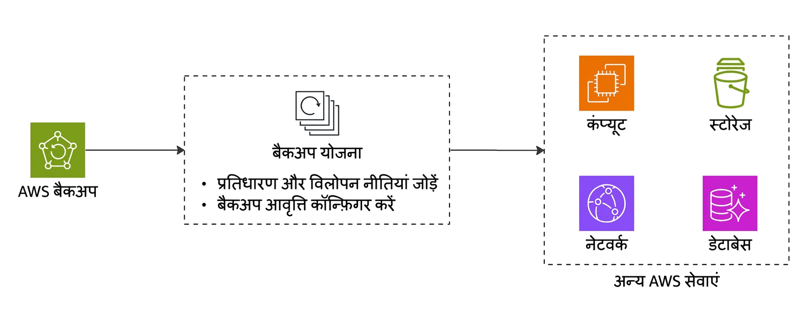 AWS Backup समझाता एक फ़्लो डायग्राम.