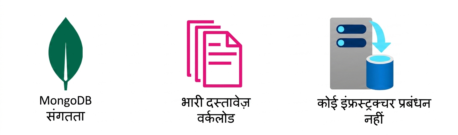 MongoDB, भारी डॉक्यूमेंट वर्कलोड, और बिना इंफ्रास्ट्रक्चर मैनेजमेंट दिखाते आइकन.