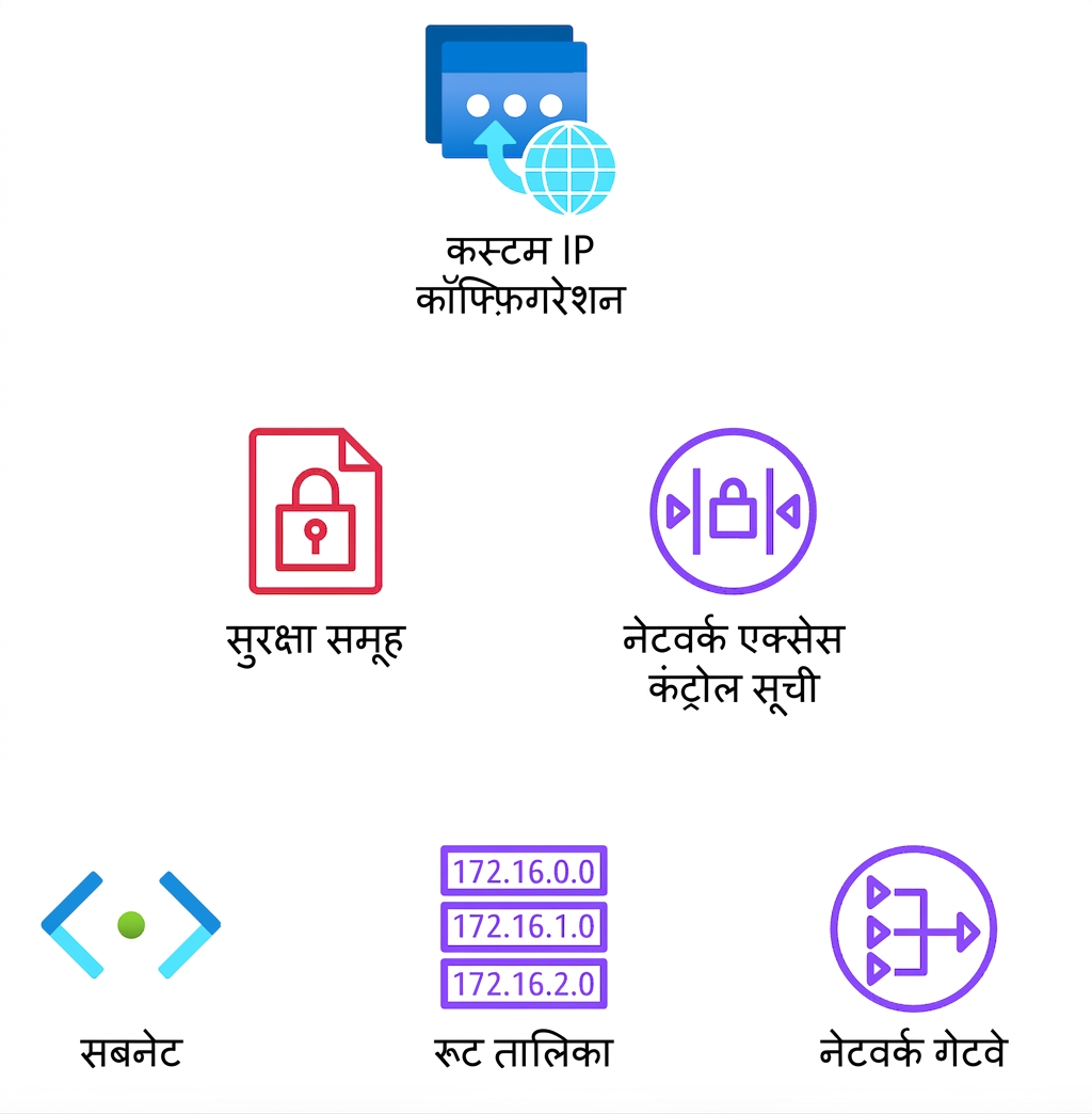 नेटवर्क कॉन्फ़िगरेशन, सिक्योरिटी ग्रुप्स, नेटवर्क एक्सेस कंट्रोल लिस्ट्स, सबनेट्स, रूट टेबल्स और नेटवर्क गेटवे दिखाते कई आइकन्स.