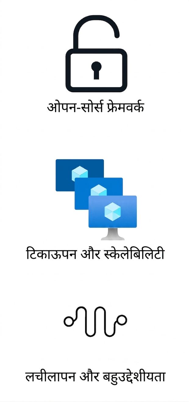 ओपन सोर्स फ्रेमवर्क्स, ड्यूरेबिलिटी/स्केलेबिलिटी, और लचीलापन दिखाते आइकन.