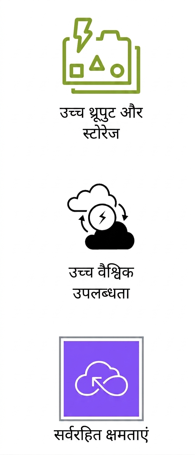उच्च थ्रूपुट व स्टोरेज, उच्च ग्लोबल उपलब्धता, और सर्वरलेस क्षमताएँ दिखाते आइकन.