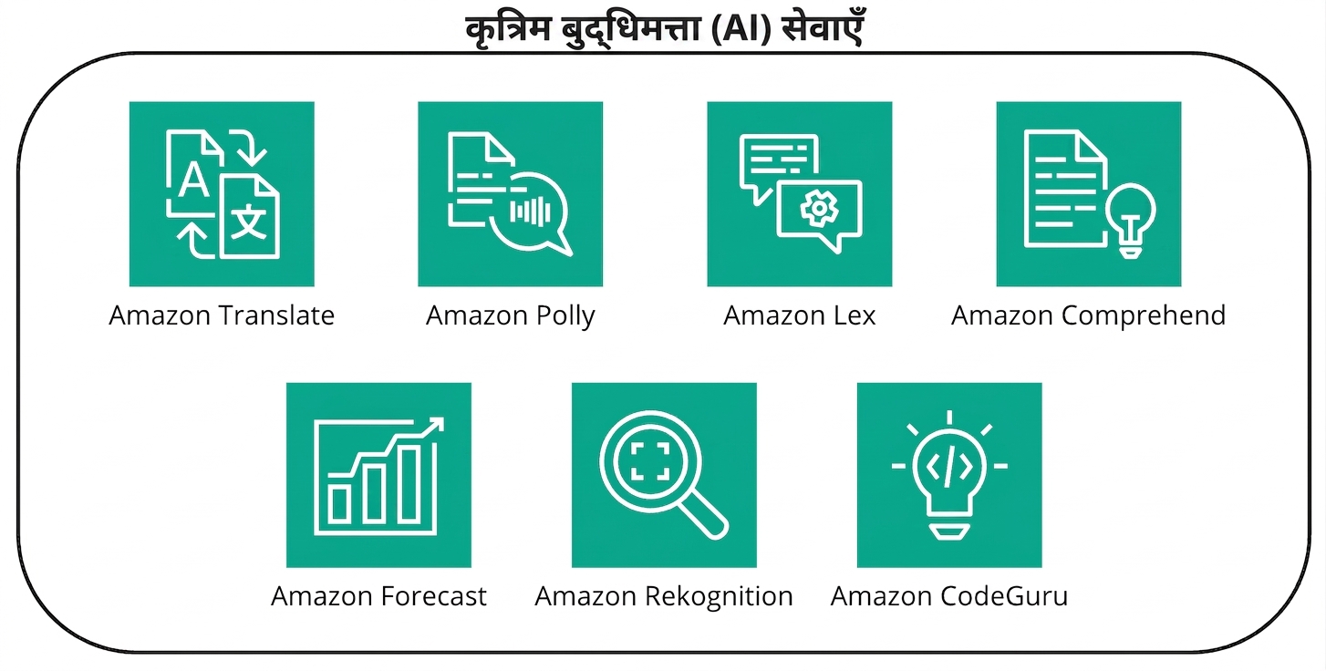 AI सर्विसेज दर्शाने वाले लोगो