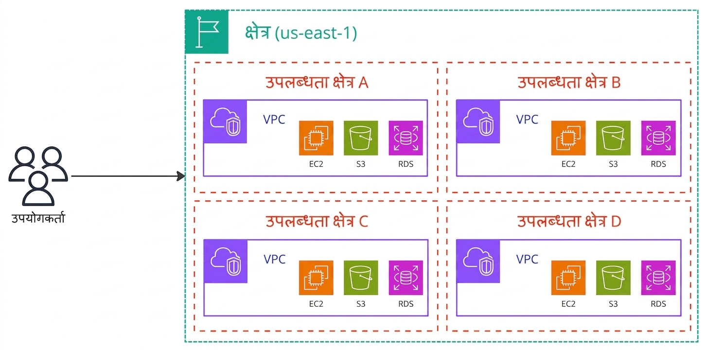 Amazon Virtual Private Cloud की कार्यप्रणाली समझाता एक आर्किटेक्चर डायग्राम.