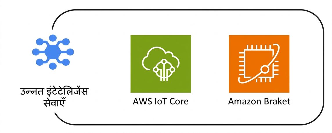 एडवांस्ड इंटेलिजेंस सेवाओं के अंतर्गत कई AWS सेवाओं का संग्रह।