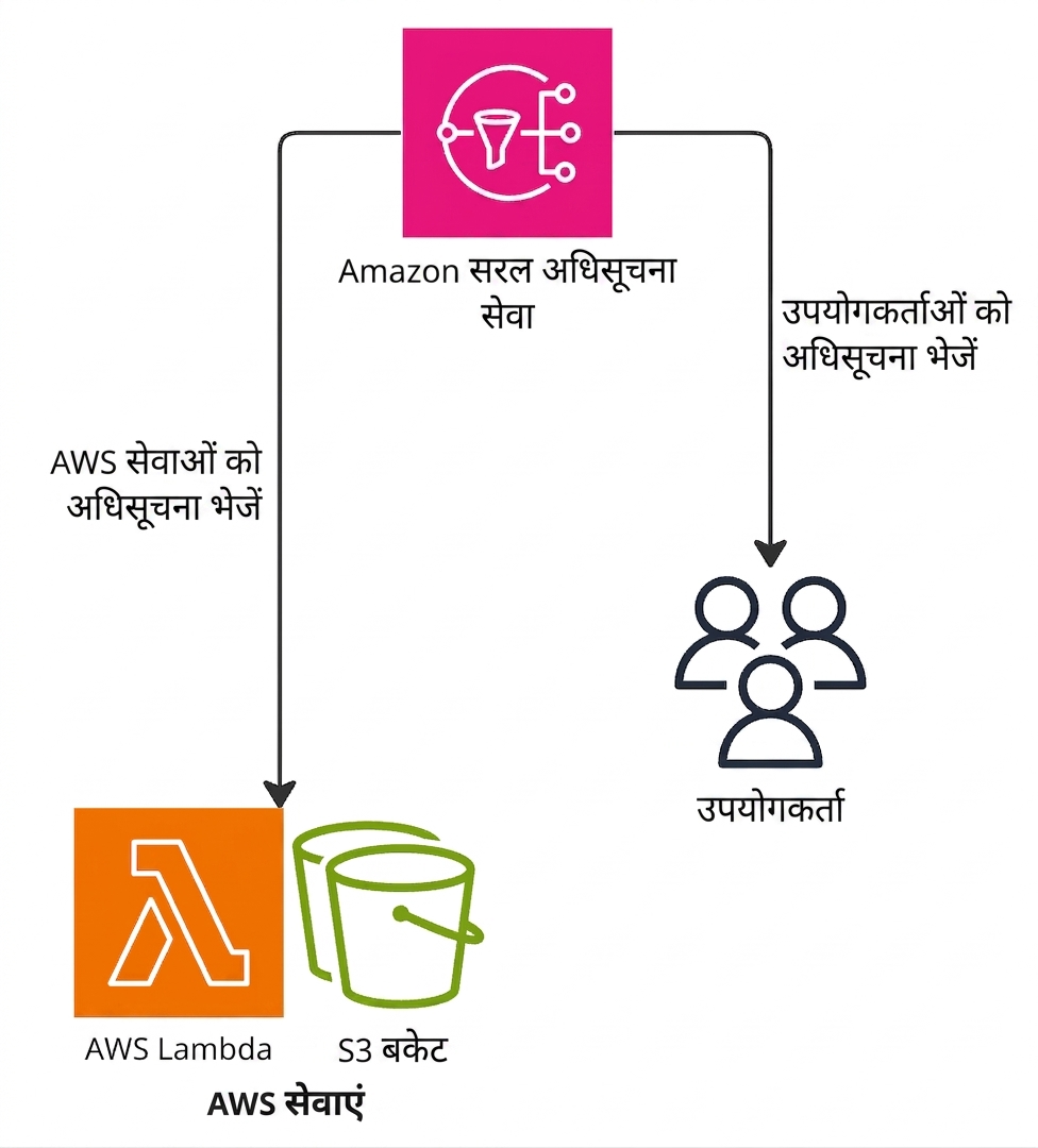 Amazon Simple Notification Service के कार्य को समझाता आर्किटेक्चर डायग्राम।
