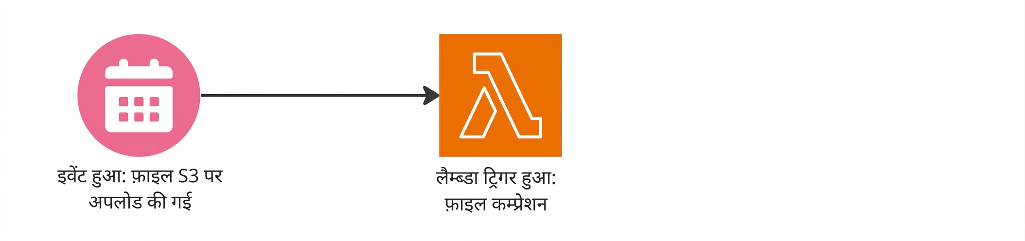 S3 पर फाइल अपलोड के बाद ट्रिगर हुई Lambda फंक्शन का फ्लो चार्ट.