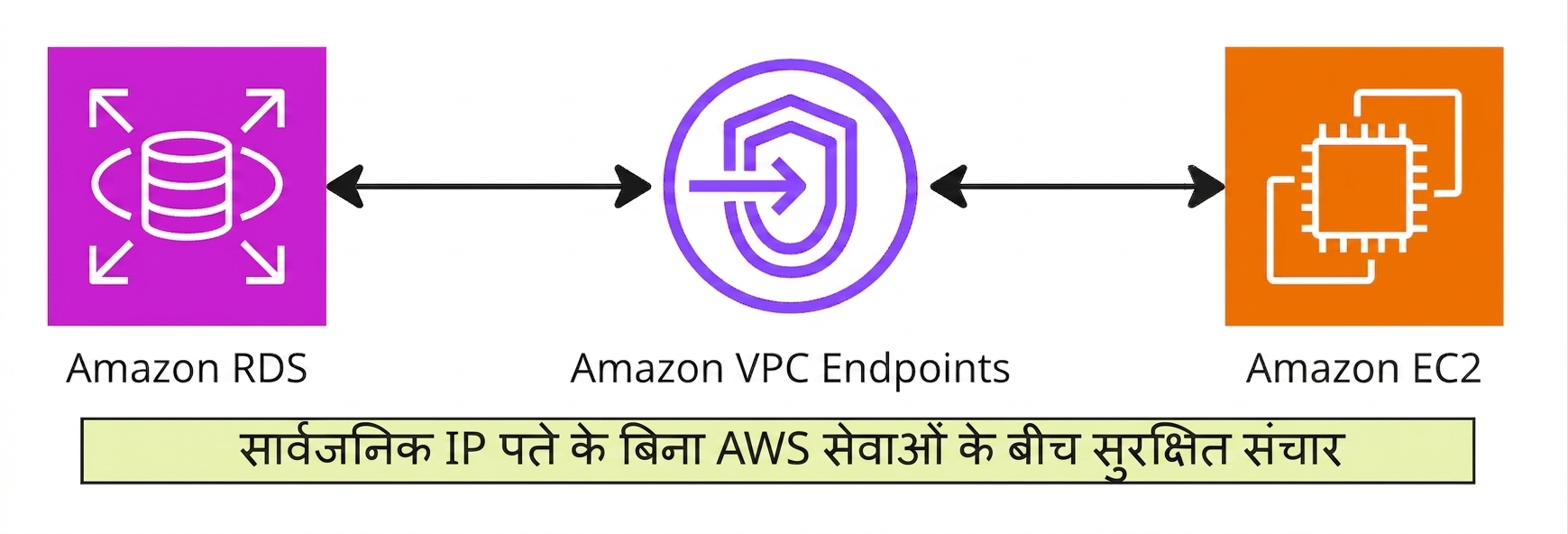 VPC एंडपॉइंट्स समझाता एक आर्किटेक्चर डायग्राम.