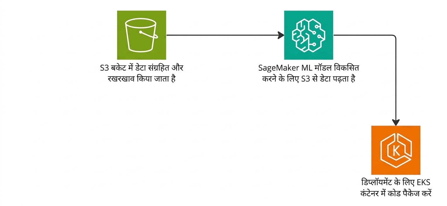 AWS में machine learning पाइपलाइन बनाने की प्रक्रिया समझाता फ्लो डायग्राम.