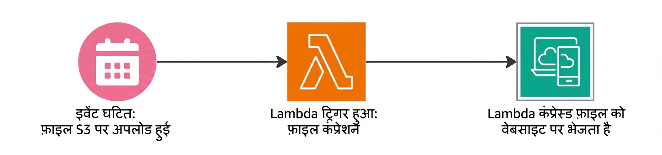 इवेंट होने पर Lambda फंक्शंस कैसे ट्रिगर होते हैं, समझाता एक फ्लो चार्ट.