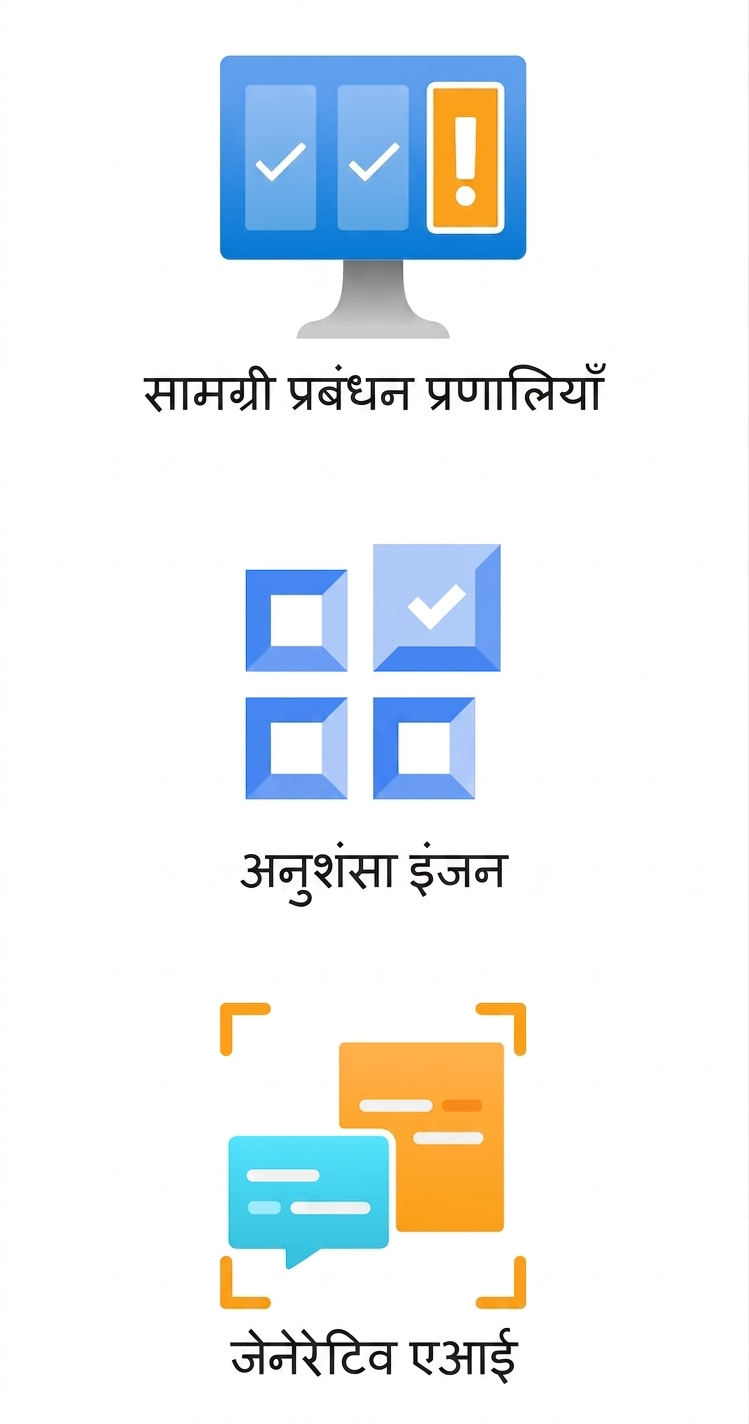 कंटेंट मैनेजमेंट सिस्टम, रिकमेंडेशन इंजन, और जनरेटिव AI दिखाते आइकन.