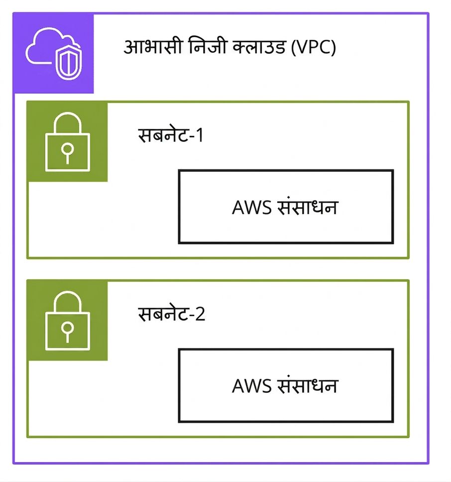 Virtual Private Cloud के भीतर सबनेट्स समझाता एक आर्किटेक्चर डायग्राम.