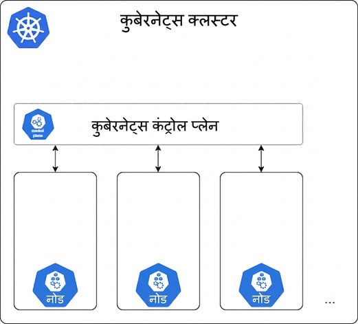 Kubernetes क्लस्टर और कंट्रोल प्लेन