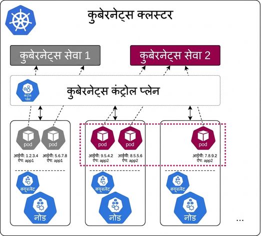 Kubernetes सेवाएँ