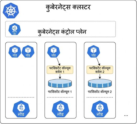 Persistent Volumes और Persistent Volume Claims