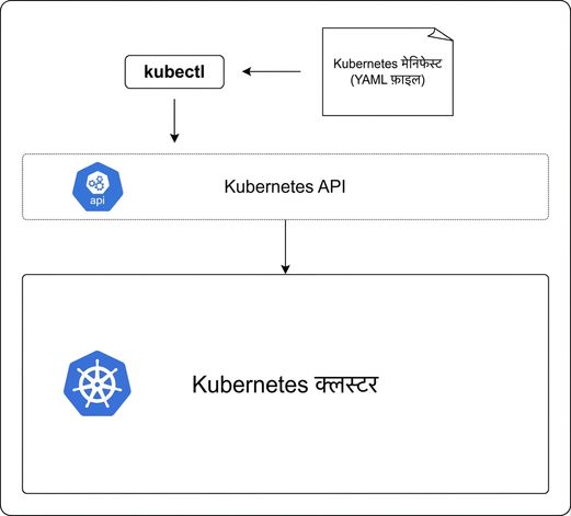 kubectl और Kubernetes