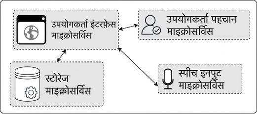 माइक्रोसर्विसेज़ की तस्वीर