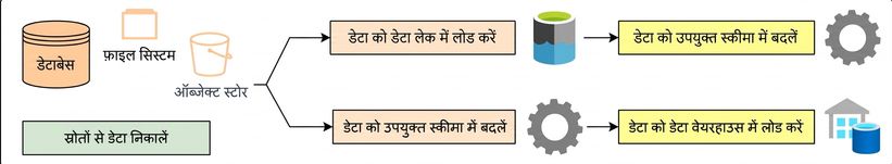 Kubernetes ELT और ETL
