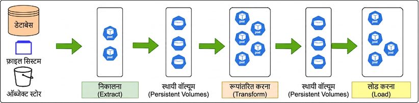 Kubernetes MLOPs