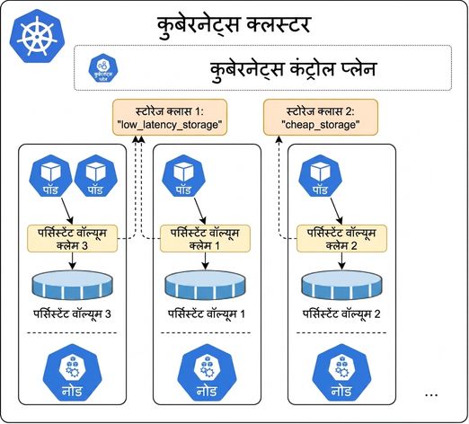 Storage Classes