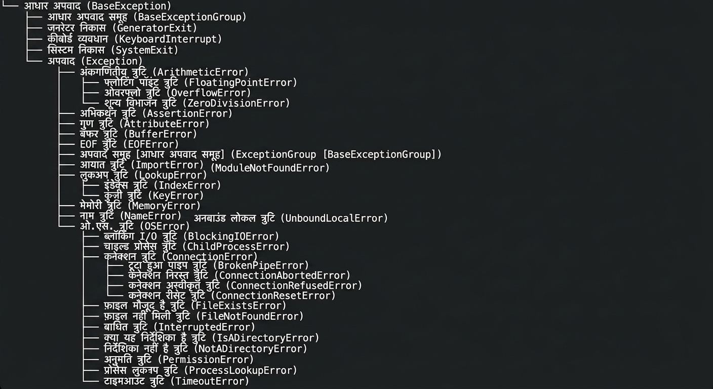 कुछ Python exceptions का hierarchy