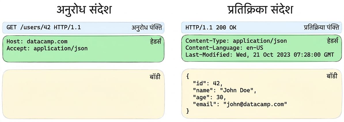 रिक्वेस्ट या रिस्पॉन्स संदेश के तीन अलग हिस्सों का उदाहरण, हेडर्स हाइलाइटेड