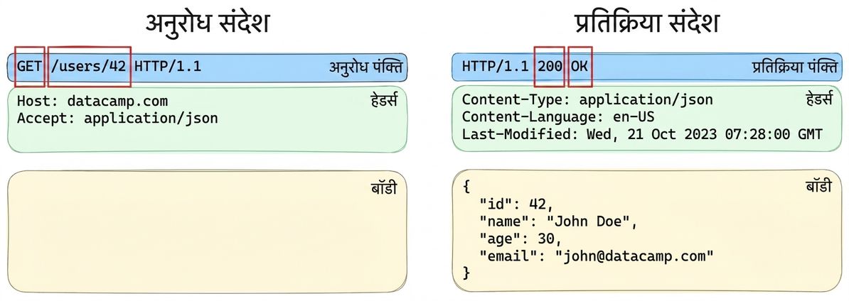 रिक्वेस्ट या रिस्पॉन्स संदेश के तीन अलग हिस्सों का उदाहरण, स्टार्ट लाइन हाइलाइटेड