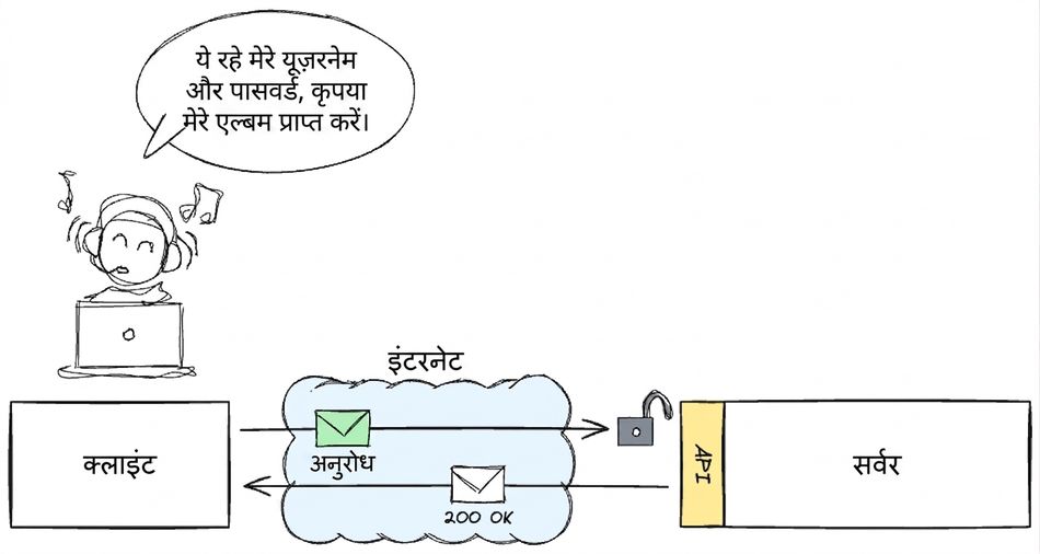 एक उपयोगकर्ता क्लाइंट के जरिए म्यूज़िक एल्बम एक्सेस करता है, username और password देता है। रिक्वेस्ट इंटरनेट के ज़रिए API से सर्वर तक जाती है और "200 OK" रिस्पॉन्स मिलता है, यानी एक्सेस सफल रहा.